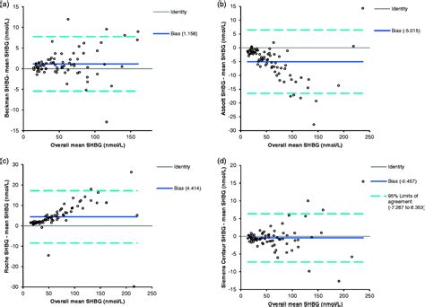 Ramifications Of Variability In Sex Hormone Binding Globulin