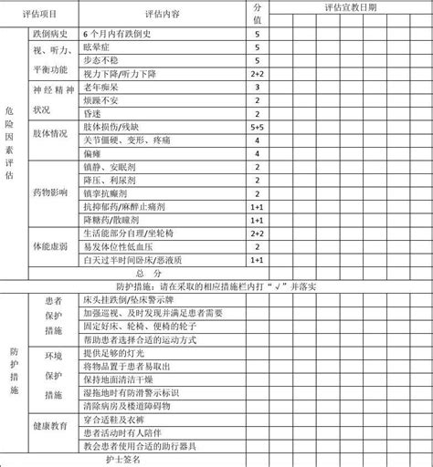 患者跌倒坠床风险评估表及预防措施记录单word文档免费下载亿佰文档网