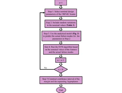 Flow Chart Of The Sensitivity Analysis Process N The Predefined Total