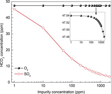 Hco Concentration Of Aqueous Phase In Sc Co H O Impurity