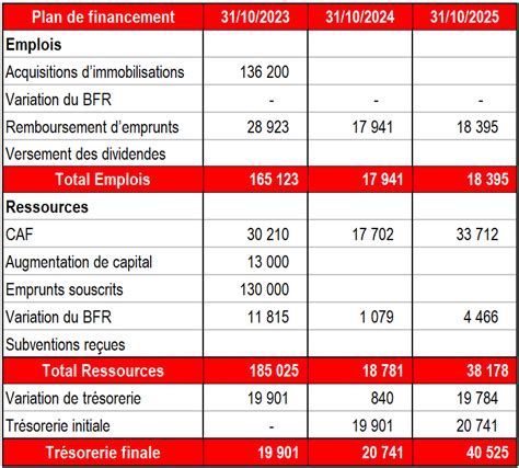 tableau plan de financement magesco