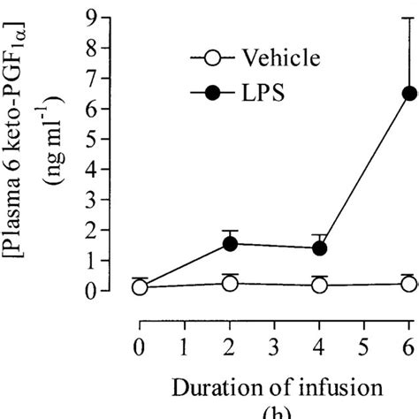 The Effect Of Infusion For H Of Lps Mg Kg H Or Lps Vehicle