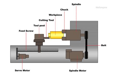 CNC Lathe Everything You Need To Know MellowPine