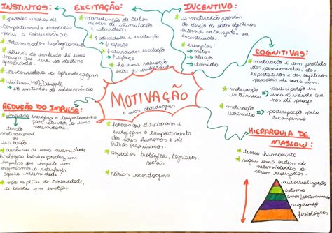 Mapa Mental Motiva O Processos Psicologicos Basicos I