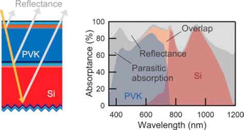 Researchers Design Tandem Perovskite Silicon Solar Cell Using A New