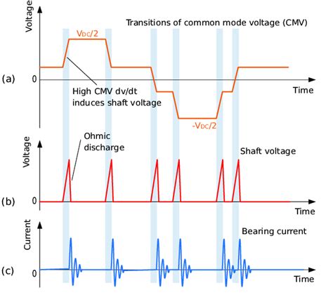 Common Mode Voltage A Voltage Accumulation On The Electric Machine