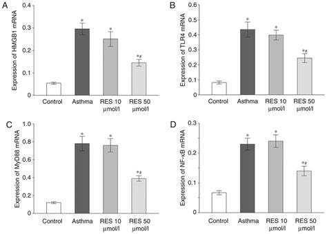 Hmgb1 Tlr4 Myd88 And Nf κb Mrna Expression In Rat Lung Tissues For