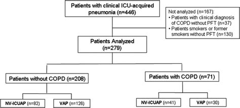 Impact Of Copd In The Outcome Of Icu Acquired Pneumonia With And Without Previous Intubation Chest