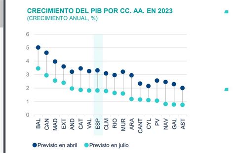 Bbva Recorta La Previsi N De Crecimiento De Clm Del Al En