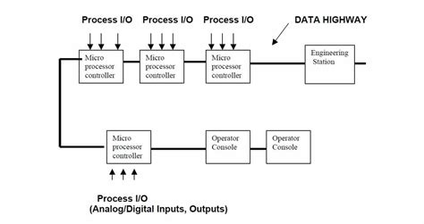 Dcs System Distributed Control System Dcs