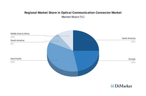optical communication connector analysis report  market  grow