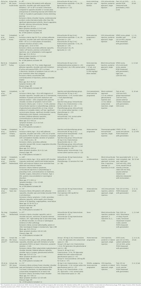 Corticosteroid injection for adhesive capsulitis in primary care: a