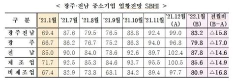 내년 1월 광주전남 中企 경기전망지수 832 네이트 뉴스