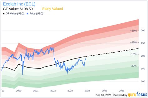 Evp Laurie Marsh Sells 11917 Shares Of Ecolab Inc Ecl