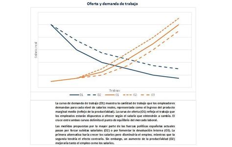 Cómo Terminar Con El Desempleo Estructural En España Economipedia