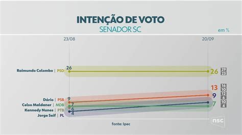 Ipec Para O Senado Em Sc Raimundo Colombo Tem E Dario Berger