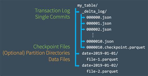 Understanding The Delta Lake Transaction Log Databricks Blog