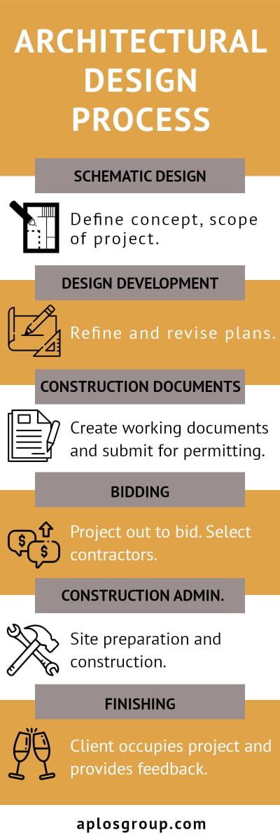 The Architectural Design Process - AplosGroup - Architecture