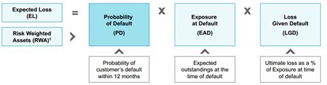 3 The Expected Loss Formula Download Scientific Diagram