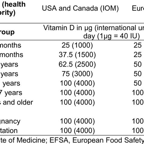 Dietary Reference Values Drv Dietary Reference Intakes Dri For