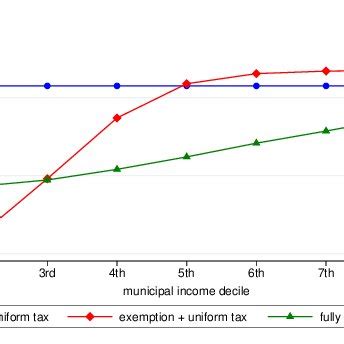 Municipal income tax: average tax rates | Download Scientific Diagram