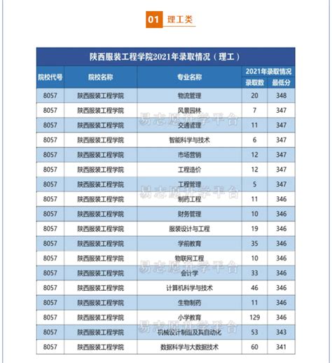 陕西服装工程学院2021年在陕分专业录取分数西安易志愿