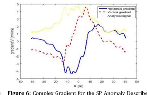 Figure 6 From Interpretation Of Self Potential Anomaly Due To A New