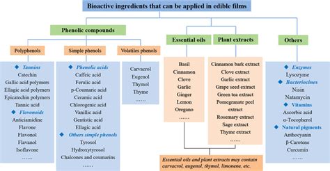 Schematic diagram of bioactive ingredients that can be applied in... | Download Scientific Diagram