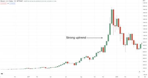 How To Trade Different Types Of Trend Lines Ultimate Guide