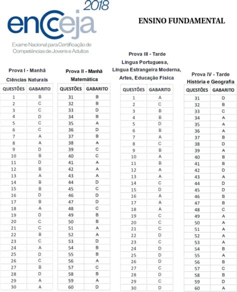 ENCCEJA Nacional 2018 Gabaritos