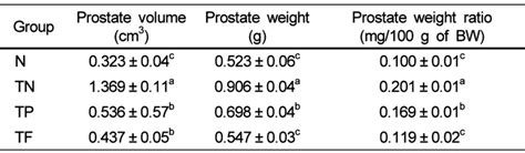 Prostate Volume Weight And Prostate Weight Ratio Of Each Experimental Download Scientific