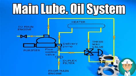 Lubricating Oil System Diagram Marine Engine Operations