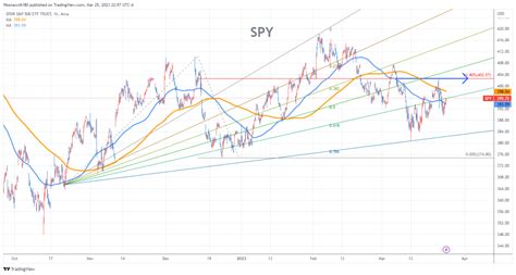 Spy Stock Chart Fibonacci Analysis 032523 Fibonacci6180