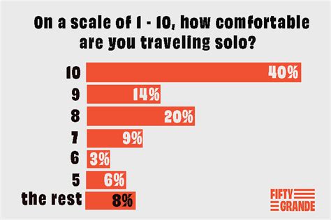 Solo Travel Statistics From Survey Results Fifty Grande