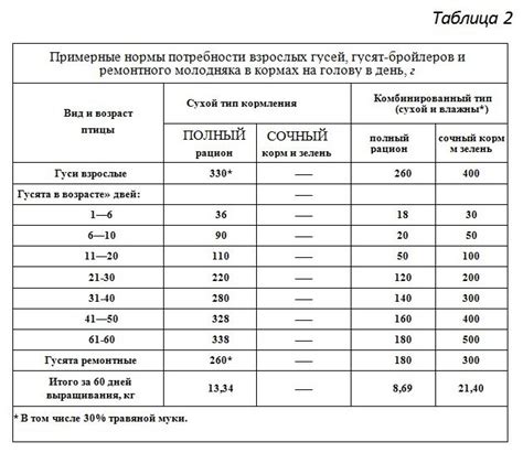 Рацион для гусят - Аграрный портал