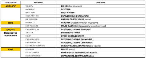 16. Розкажіть про роботу індикатора мaster сaution.