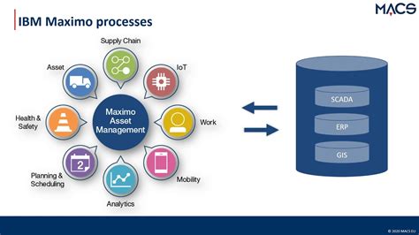 An Introduction To Ibm Maximo As Maintenance Management System Macs