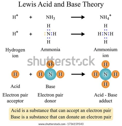 Illustration Chemical Lewis Acid Base Theory Stock Vector Royalty Free 1736159543