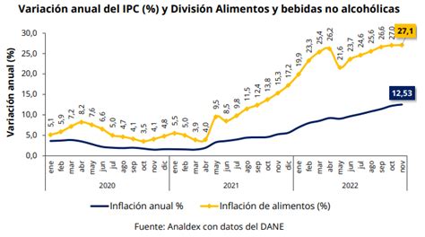 Informe De Inflaci N Noviembre Analdex Asociaci N Nacional