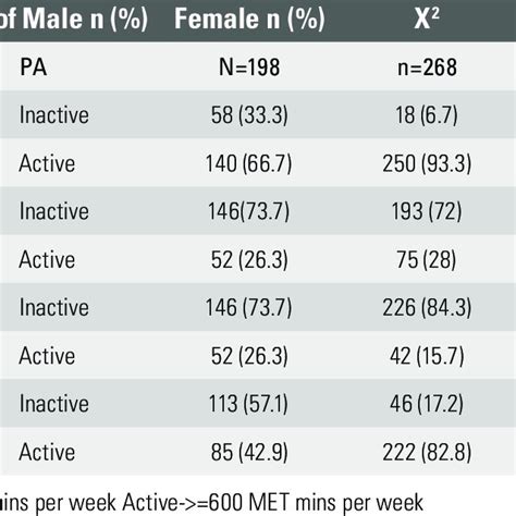 Distribution Of Low And Moderate To Vigorous Physical Activity Domains