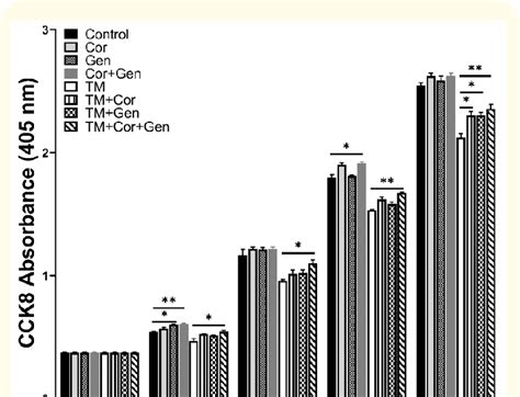 The Ameliorated Effects Of Combined Cordycepin And Genistein Treatment