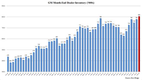 GM: Record Inventory - FITSNews