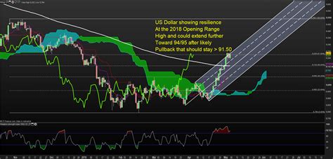 Us Dollar Index Dxy Forecast Weak Eurusd Now Supporting Usd Upside