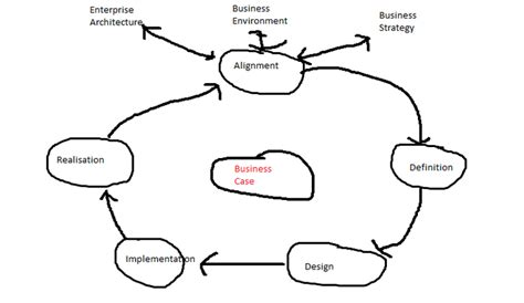Lifecycle Of A Business Change Introduction By Chrys Zampas Medium