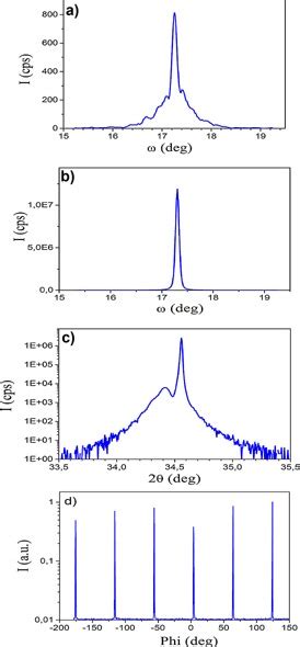 X Ray Diffraction Curves Of The Symmetric 0002 Reflection Of A Zno A