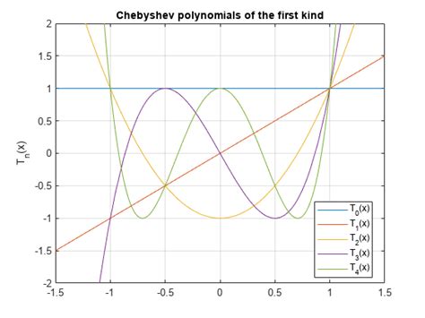 Chebyshev Polynomials Of The First Kind Matlab Chebyshevt Mathworks