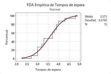 Visão geral de Gráfico de FDA empírica Minitab