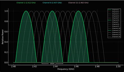 Interferencje WiFi: Jak je wykryć za pomocą NetSpot