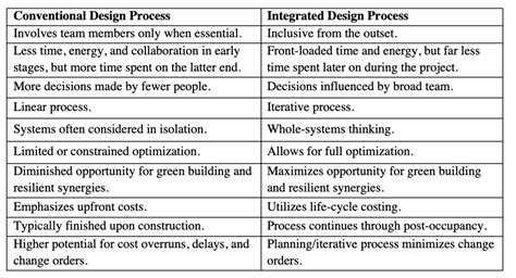 NR Integrated Design Process NJ Green Building Manual