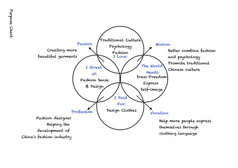 brainstorming purpose chart xhs blog
